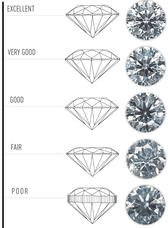 Learn all about Diamond Cuts